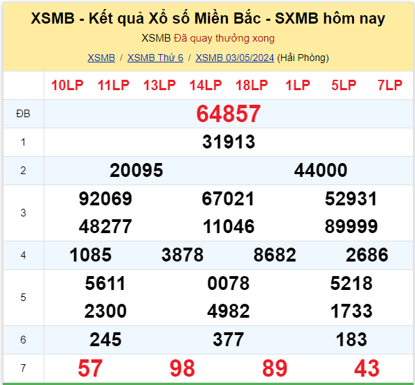 Dự đoán XSMB 04-05-2024
