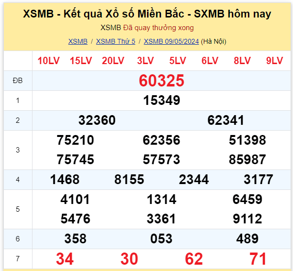 Dự đoán XSMB 10-05-2024