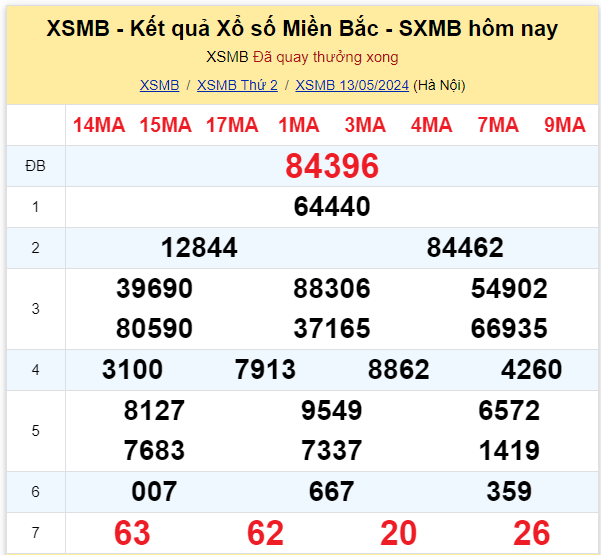Dự đoán XSMB 14-05-2024