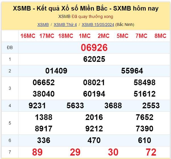 Dự đoán XSMB 16-05-2024