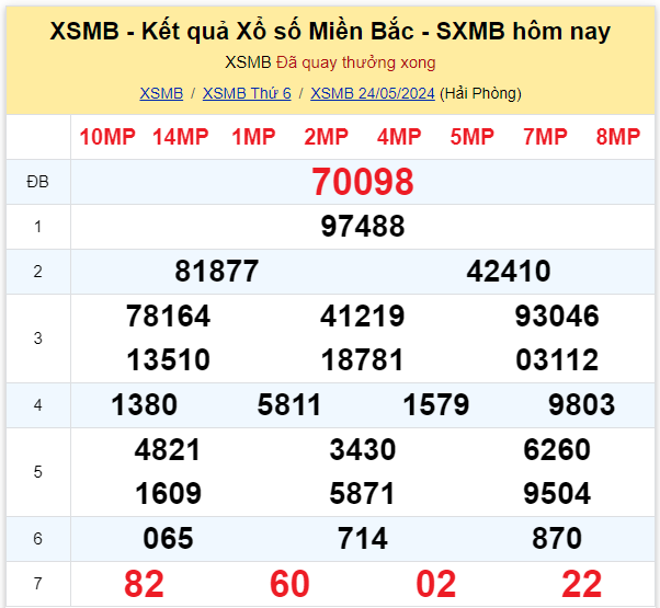 Dự đoán XSMB 25-05-2024