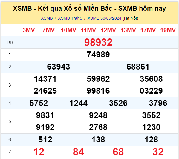 Dự đoán XSMB 31-05-2024
