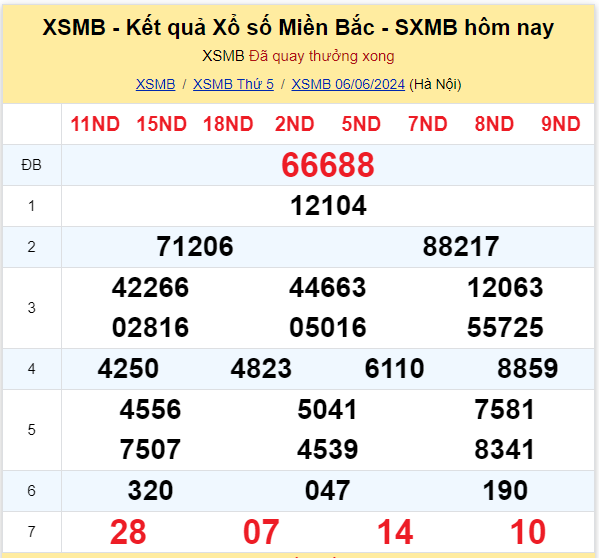 Dự đoán XSMB 07-06-2024
