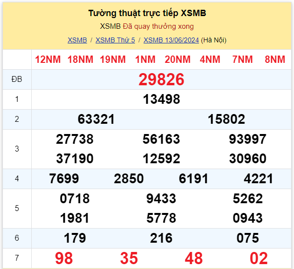 Dự đoán XSMB 14-06-2024