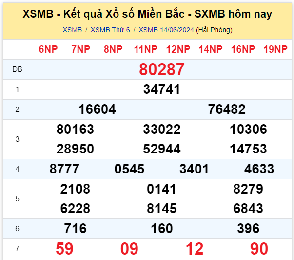 Dự đoán XSMB 15-06-2024