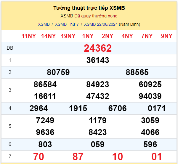 Dự đoán XSMB 23-06-2024