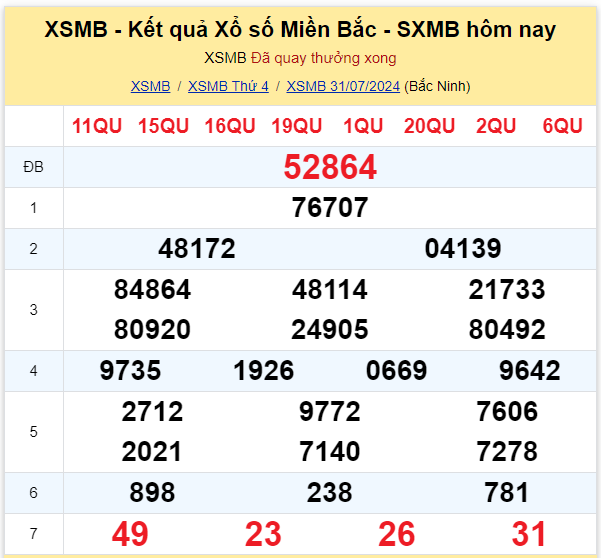 Dự đoán XSMB 01-08-2024