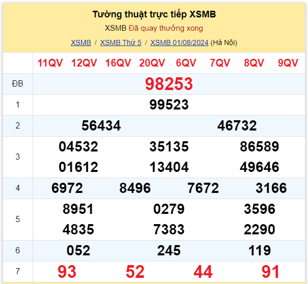 Dự đoán XSMB 02-08-2024