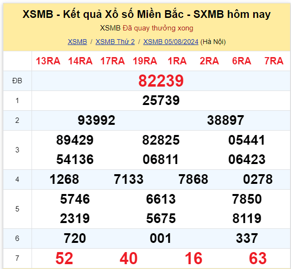 Dự đoán XSMB 06-08-2024