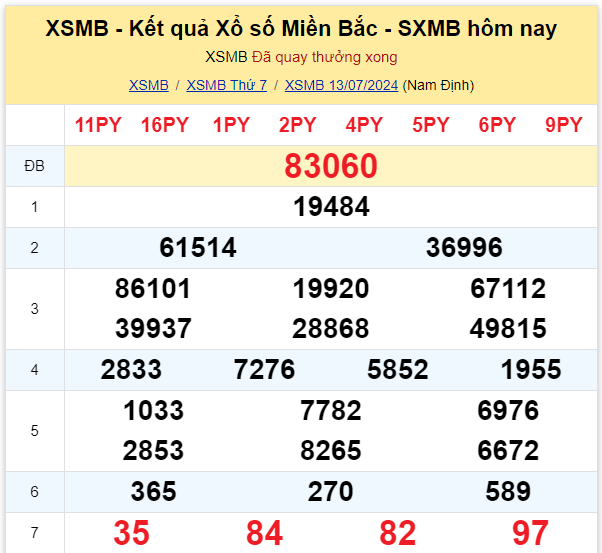 Dự đoán XSMB 14-07-2024