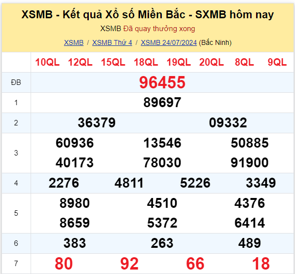 Dự đoán XSMB 25-07-2024