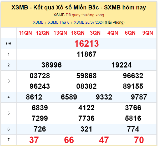 Dự đoán XSMB 27-07-2024