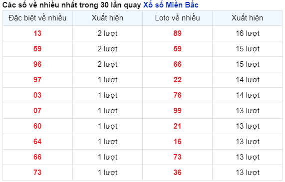 Thống kê nhanh ngày 29-07-2024