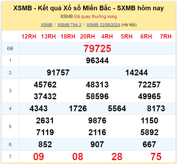 Dự đoán XSMB 13-08-2024