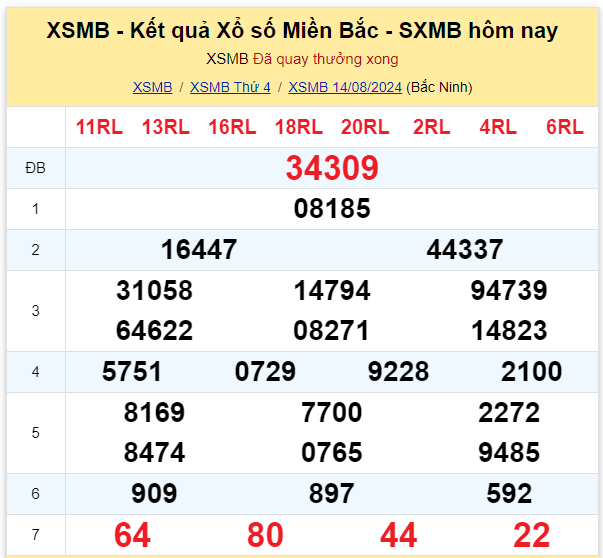 Dự đoán XSMB 15-08-2024