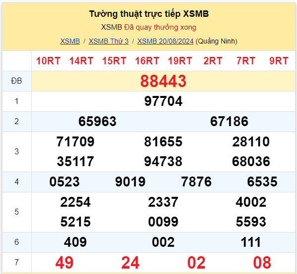 Dự đoán XSMB 21-08-2024