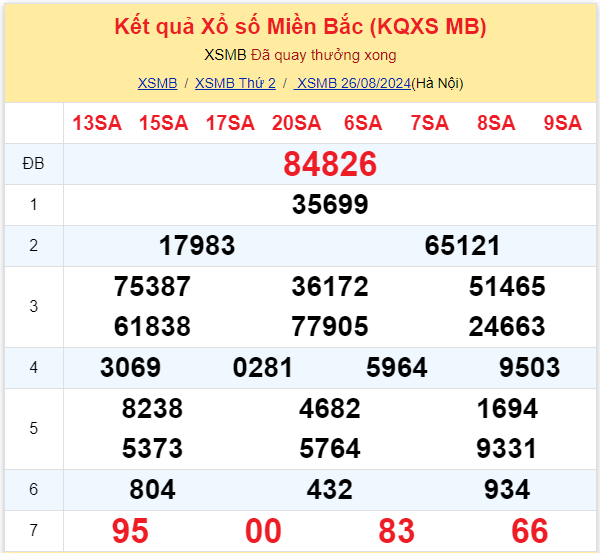 Dự đoán XSMB 27-08-2024