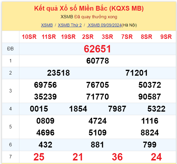 Dự đoán XSMB 10-09-2024