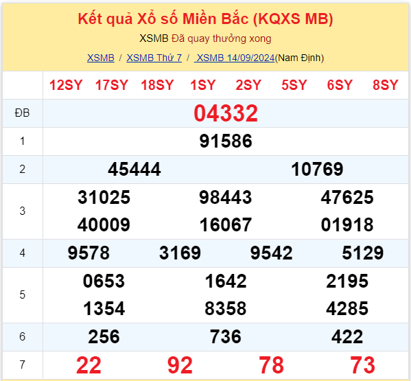 Dự đoán XSMB 15-09-2024