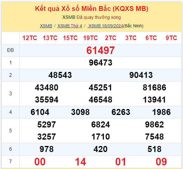 Dự đoán XSMB 19-09-2024