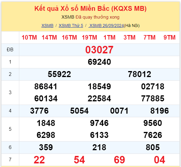 Dự đoán XSMB 27-09-2024