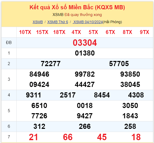 Dự đoán XSMB 05-10-2024