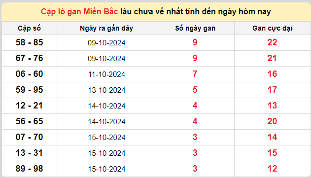 Thống kê lô gan kết quả XSMB hôm nay