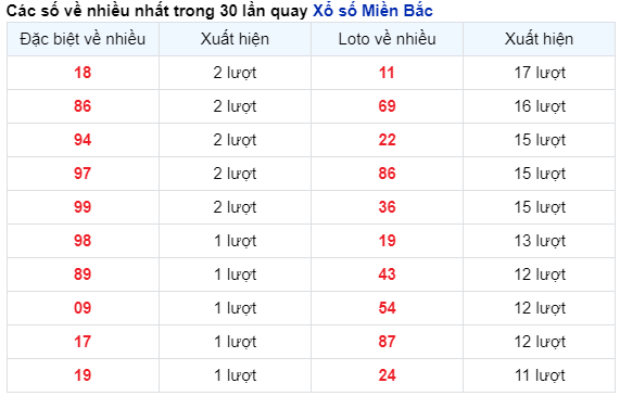 Thống kê nhanh ngày 05-10-2024