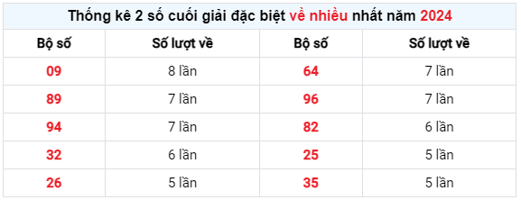 Thống kê nhanh ngày 22-10-2024