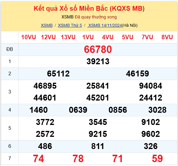 Dự đoán XSMB 15-11-2024