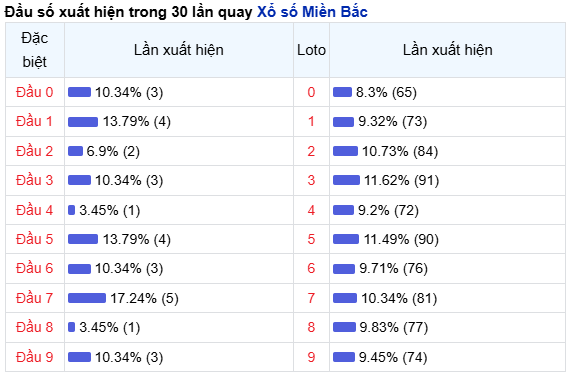 Thống kê nhanh ngày 07-11-2024