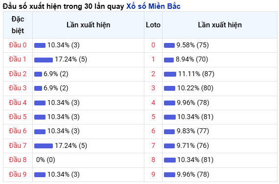 Thống kê nhanh ngày 11-11-2024