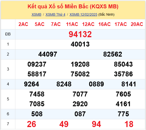 Dự đoán XSMB 13-02-2025