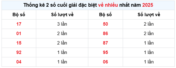 Thống kê nhanh ngày 13-02-2025