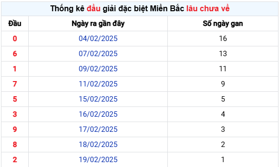 Thống kê nhanh ngày 21-02-2025