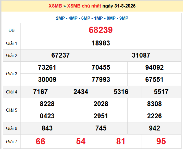 Dự đoán XSMB 01-09-2025