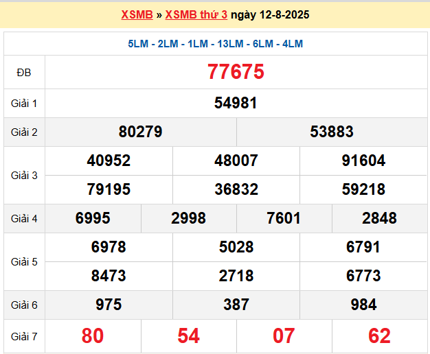 Dự đoán XSMB 13-08-2025