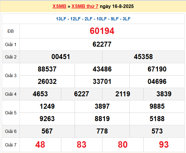 Dự đoán XSMB 17-08-2025