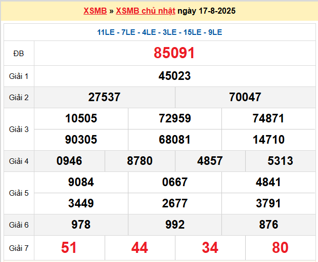 Dự đoán XSMB 18-08-2025