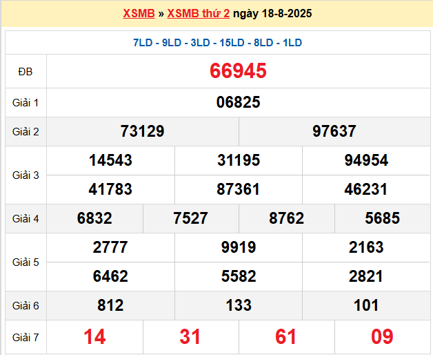 Dự đoán XSMB 19-08-2025