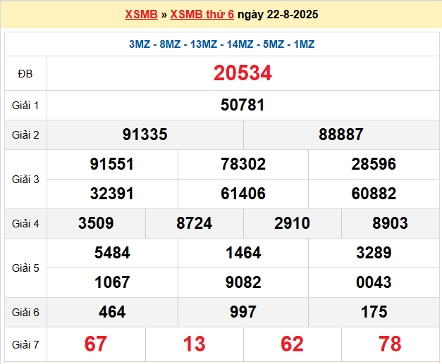 Dự đoán XSMB 23-08-2025