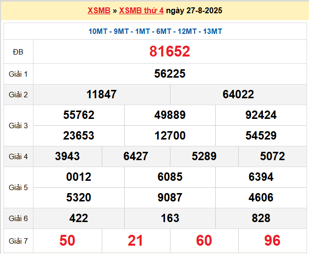 Dự đoán XSMB 28-08-2025