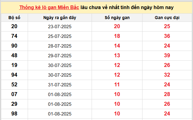 Thống kê nhanh ngày 12-08-2025