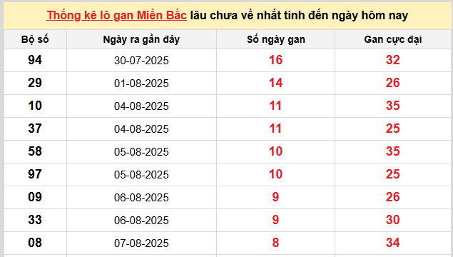 Thống kê nhanh ngày 16-08-2025