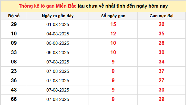 Thống kê nhanh ngày 17-08-2025