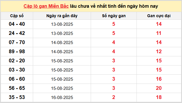 Thống kê nhanh ngày 19-08-2025