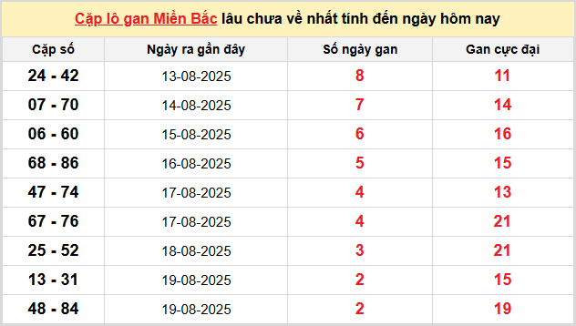 Thống kê nhanh ngày 22-08-2025