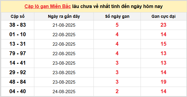 Thống kê nhanh ngày 27-08-2025