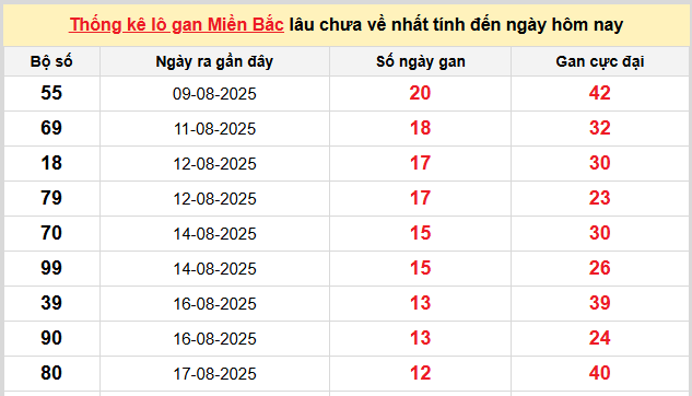 Thống kê nhanh ngày 30-08-2025