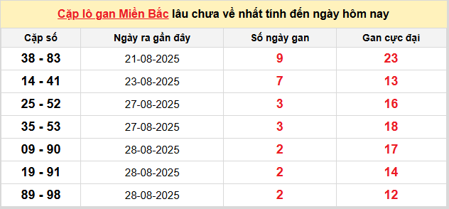 Thống kê nhanh ngày 31-08-2025